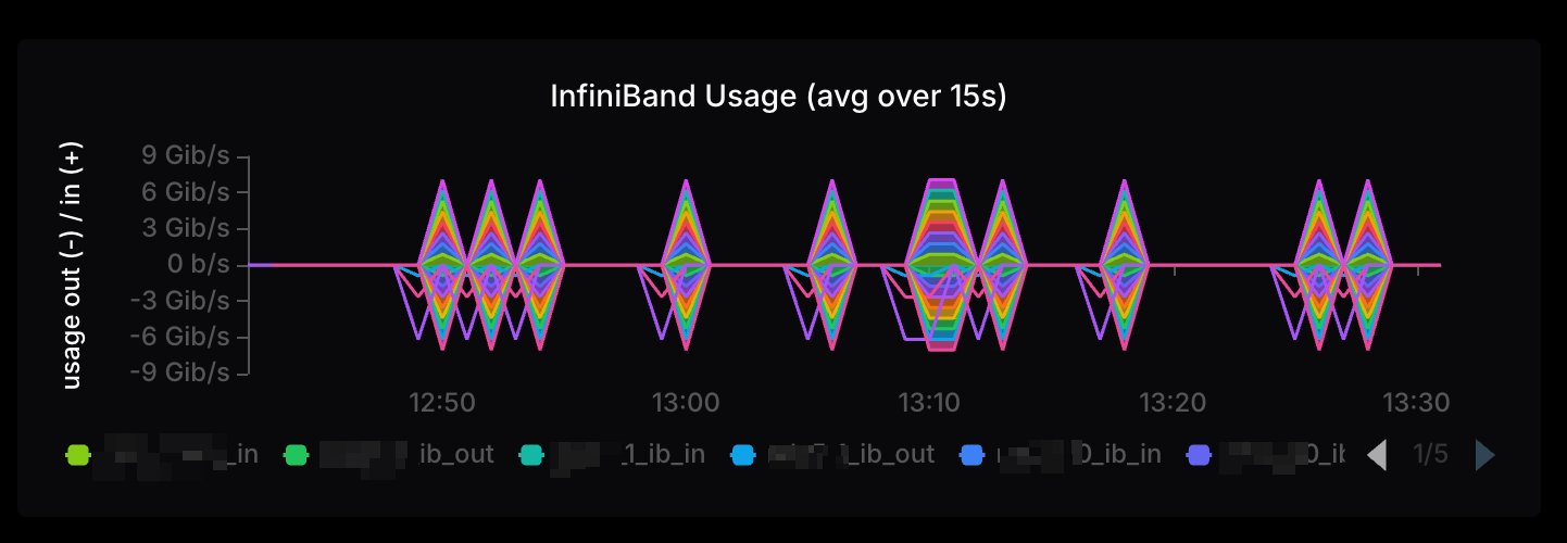 InfiniBand usage chart