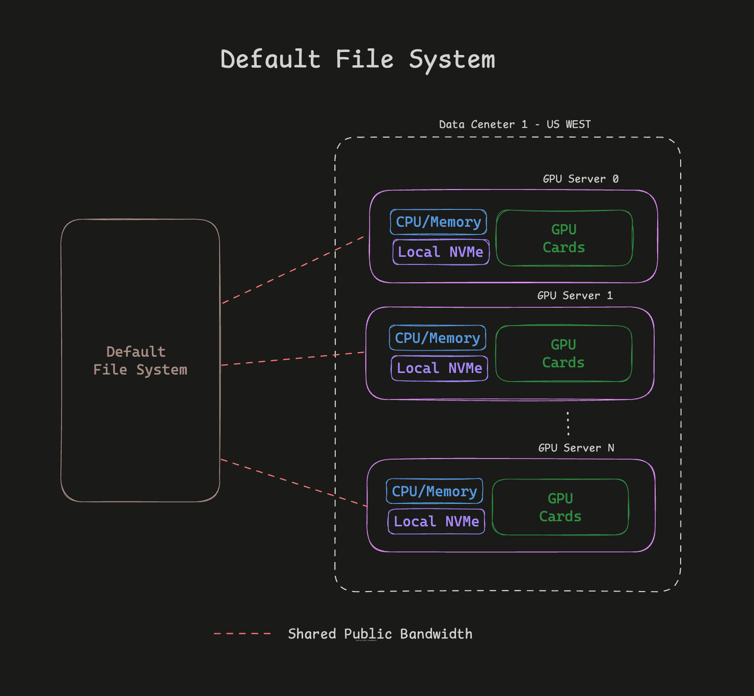 default file system