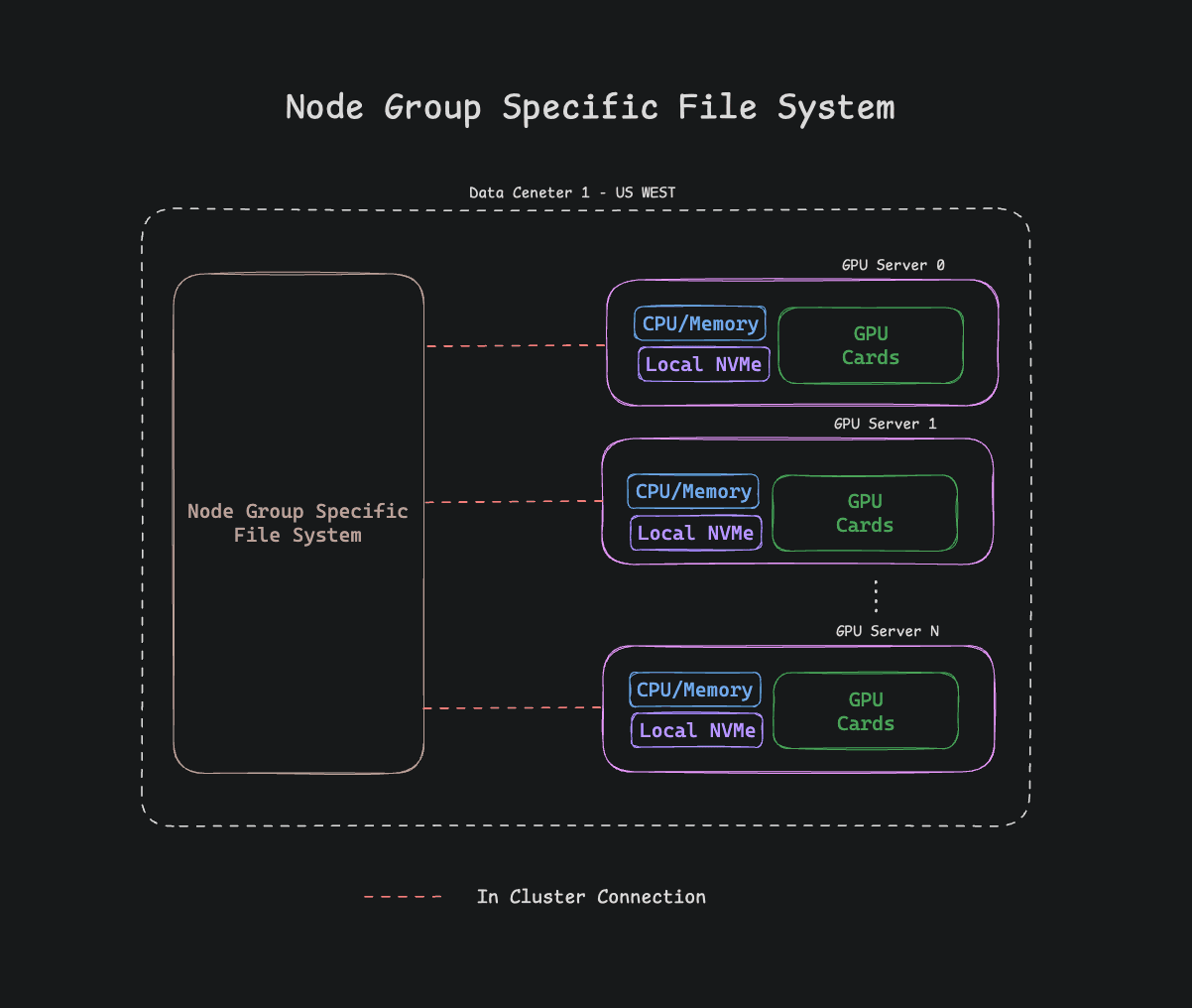 node group specific file system